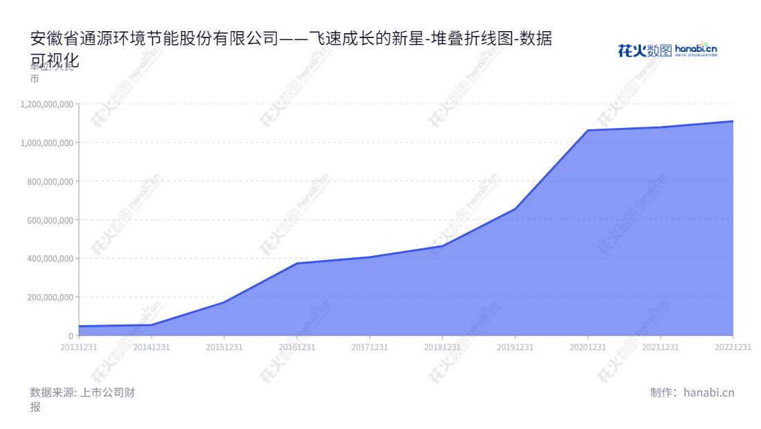 安徽通源环境节能股份有限公司是一家位于安徽合肥市的固废污染阻隔修复、固废处理和水环境修复公司，成立于2013年，主营业务包括固废污染阻隔修复、固废处理处置和水环境修复。,"688679","通源环境","Tongyuan Environment","杨明","杨明","国证Ａ指","数据可视化","上市公司财报","数据分析","堆叠折线图","花火数图","图表"