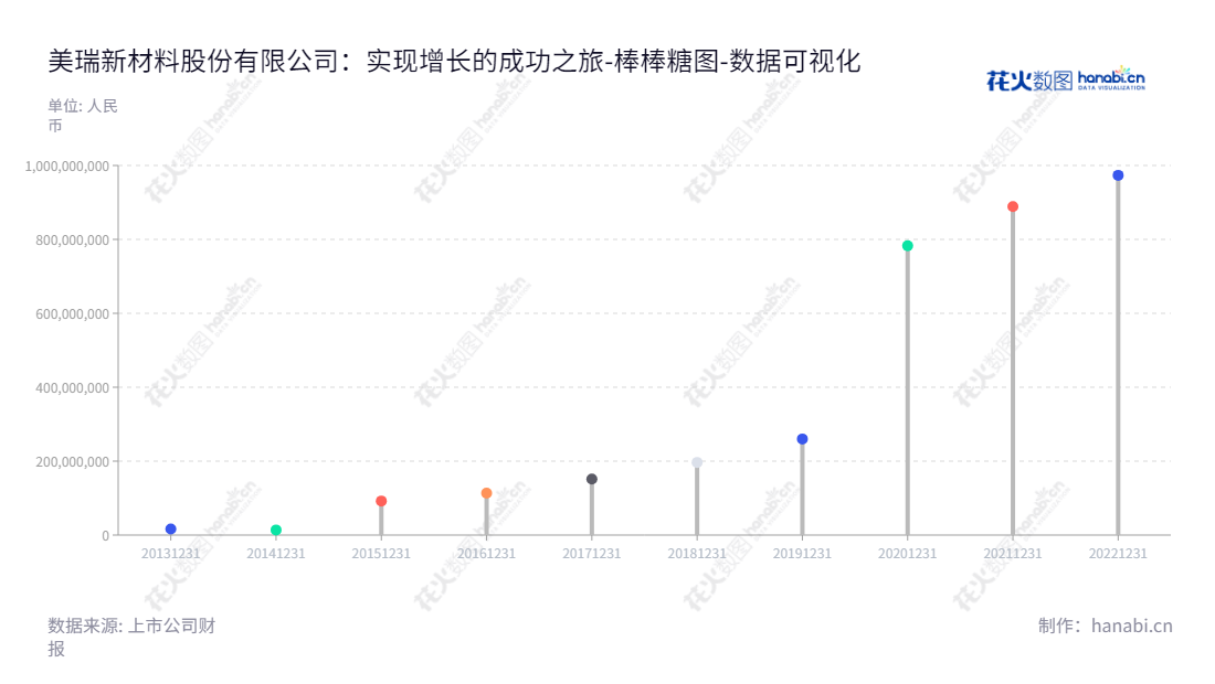 美瑞新材料(300848)是一家位于山东烟台市的聚氨酯弹体(TPU)生产商,董事长王仁鸿,总经理张生,专注于研发、生产与销售。,"300848","美瑞新材","Miracll Chemicals","王仁鸿","张生","国证2000","国证A指","数据可视化","上市公司财报","数据分析","棒棒糖图","花火数图","图表"
