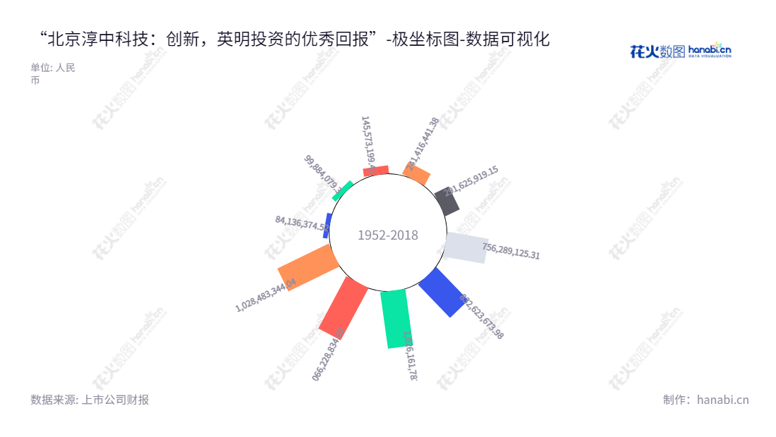 Beijing Tricolor Technology Co., Ltd.是一家在北京的高新技术企业，主营显控系统设备和相关解决方案，股东权益多年保持高速增长。,"603516","淳中科技","Tricolor Technology","何仕达","何仕达","国证Ａ指","数据可视化","上市公司财报","数据分析","极坐标图","花火数图","图表"