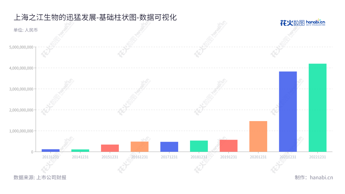 上海之江生物（688317）专注于分子诊断试剂及仪器设备的研发、生产和销售，由邵俊斌先生担任董事长及总经理。网址为www.liferiver.com.cn。,"688317","之江生物","ZJ Bio-Tech","邵俊斌","邵俊斌","国证2000","国证Ａ指","上证380","数据可视化","上市公司财报","数据分析","基础柱状图","花火数图","图表"