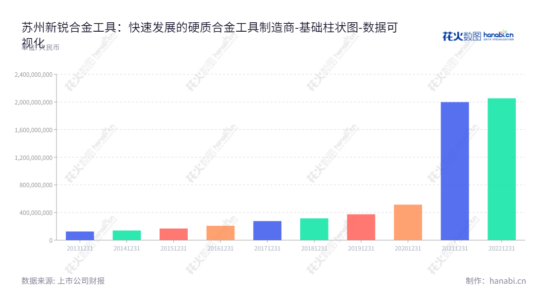 苏州新锐合金工具股份有限公司（Shareate Tools Ltd.）是江苏苏州市的一家领先的硬质合金及工具制造企业，致力于研发、生产和销售工具，其归属于母公司股东权益自2013年以来有了显著的增长。,"688257","新锐股份","Shareate","吴何洪","吴何洪","国证Ａ指","数据可视化","上市公司财报","数据分析","基础柱状图","花火数图","图表"