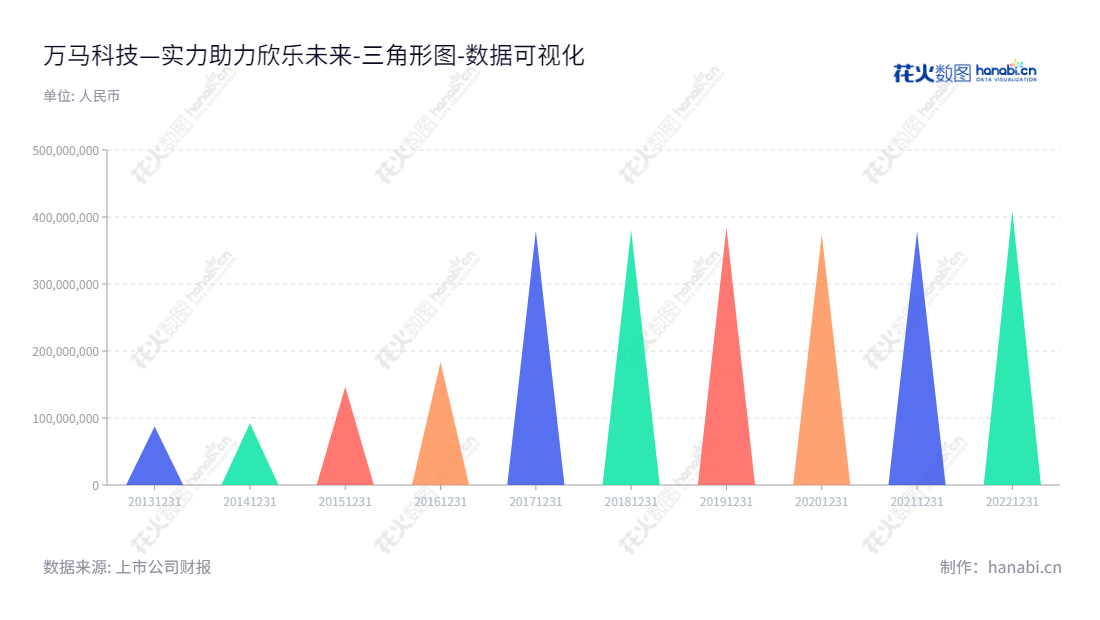 万马科技股份有限公司位于中国杭州市,致力于通信与信息化设备的研发、生产、系统集成及销售,以及技术服务。公司发放存款保证书、受益证券、债权债务、重组等多元化融资手段,向客户提供优质产品服务。,"300698","万马科技","Wanma Technology","张禾阳","闫楠","国证2000","国证A指","数据可视化","上市公司财报","数据分析","三角形图","花火数图","图表"