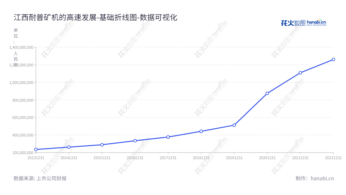 江西耐普矿机股份有限公司(Naipu Mining Machinery Co., Ltd.)是一家拥有研发、生产、销售及服务重型矿山选矿装备及其新材料耐磨备件的公司,位于江西上饶市,由郑昊担任董事长,程胜担任总经理。www.Naipu.com.cn,"300818","耐普矿机","Naipu Mining Machinery","郑昊","程胜","国证A指","数据可视化","上市公司财报","数据分析","基础折线图","花火数图","图表"