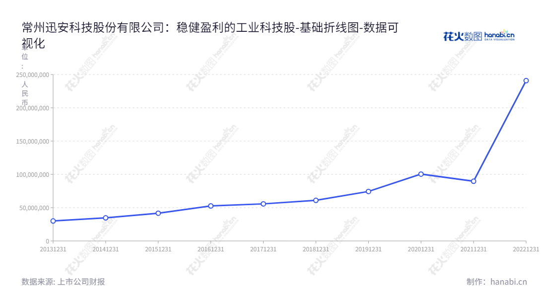 常州迅安科技（834950）是一家领先的电焊防护面罩、电动送风过滤式呼吸器及相关配件生产商，致力于为客户提供安全、高效、专业的解决方案。,"834950","迅安科技","Shine Science and Technology","高为人","高为人","数据可视化","上市公司财报","数据分析","基础折线图","花火数图","图表"