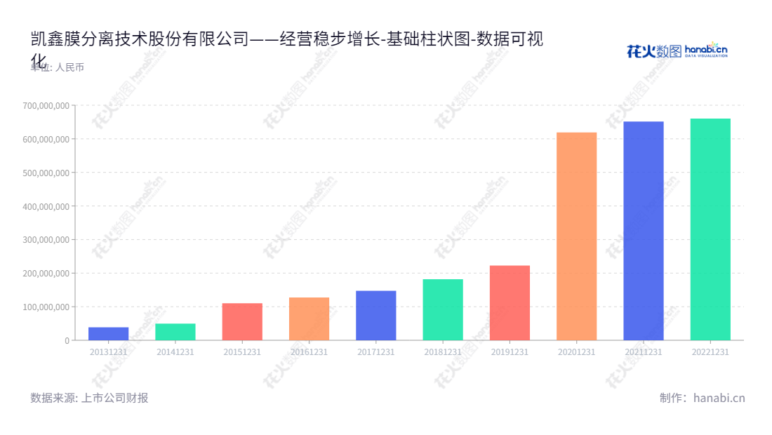 上海凯鑫（300899）是一家膜分离技术研究和开发公司，董事长兼总经理葛文越领导下，随着2013至2022十年投资不断攀升，为工业企业提供服务。,"300899","上海凯鑫","Keysino","葛文越","葛文越","国证Ａ指","数据可视化","上市公司财报","数据分析","基础柱状图","花火数图","图表"