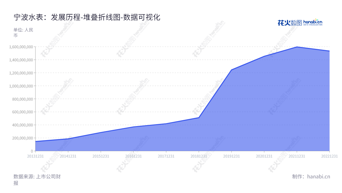 宁波水表(集团)股份有限公司（Ningbo Water Meter Co., Ltd.）--专业从事水表研发、生产和销售。位于浙江宁波市，董事长张琳，公司以持续改进的创新理念和产品质量，领先于同行业。,"603700","宁水集团","NWM","张琳","国证Ａ指","数据可视化","上市公司财报","数据分析","堆叠折线图","花火数图","图表"