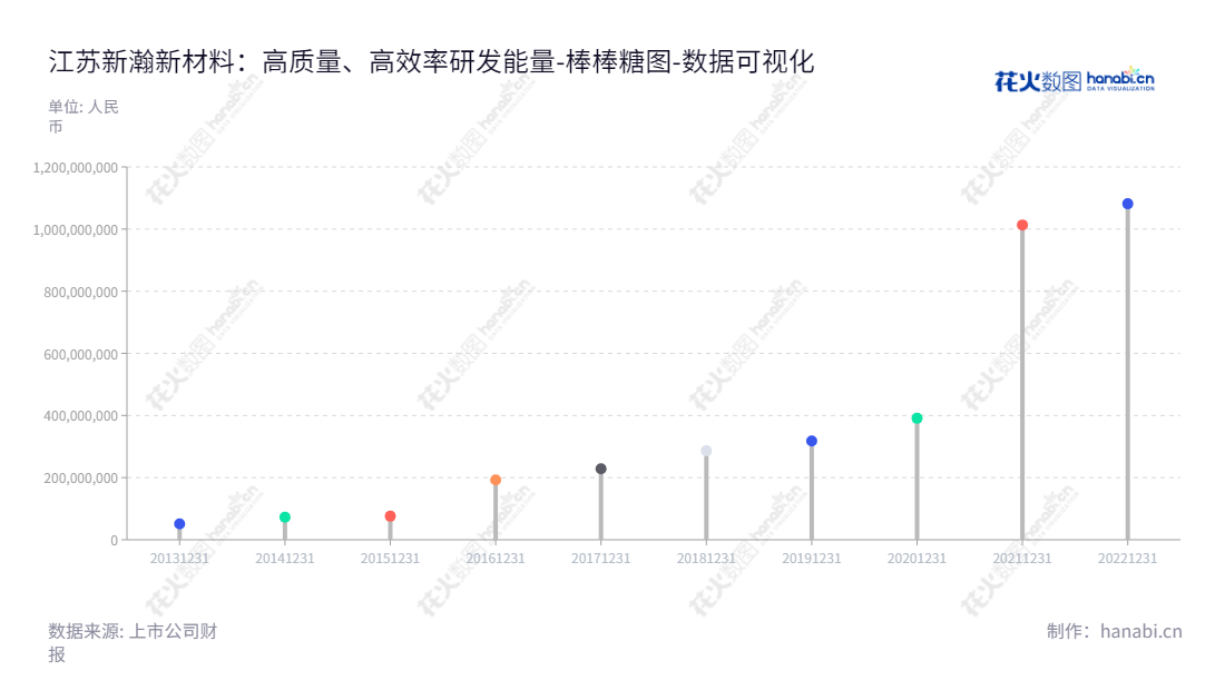 江苏新瀚新材料股份有限公司（Sino-High (China) Co., Ltd.）主营芳香族酮类产品的研发、生产和销售，位于江苏南京，董事长为严留新，总经理为严留新，其归属于母公司股东权益合计报表（2013-2022年）。,"301076","新瀚新材","Sino-High","严留新","严留新","国证Ａ指","数据可视化","上市公司财报","数据分析","棒棒糖图","花火数图","图表"