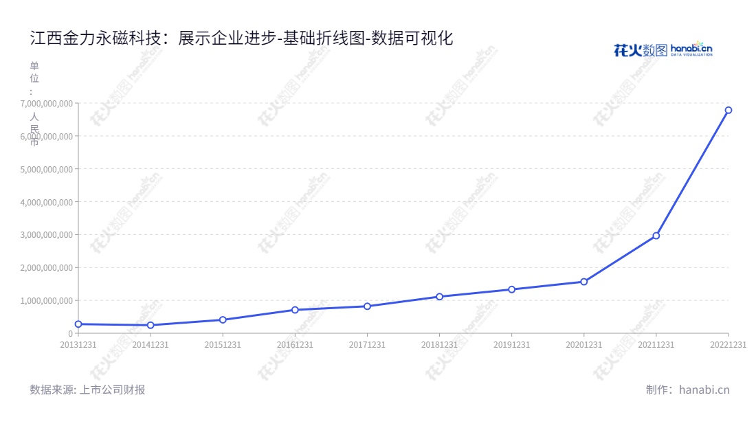 江西金力永磁科技股份有限公司(JL Mag Rare-Earth Co., Ltd.),专注于高性能钕铁硼永磁材料的研发、生产和销售,董事长为蔡报贵,总经理为蔡报贵,位于江西赣州市。,"300748","金力永磁","JL Mag","蔡报贵","蔡报贵","ESG 300","创业板50","创业板指","创业新兴","国证A指","巨潮小盘","深成指R","深证300","深证成指","深证新兴","中证500","数据可视化","上市公司财报","数据分析","基础折线图","花火数图","图表"