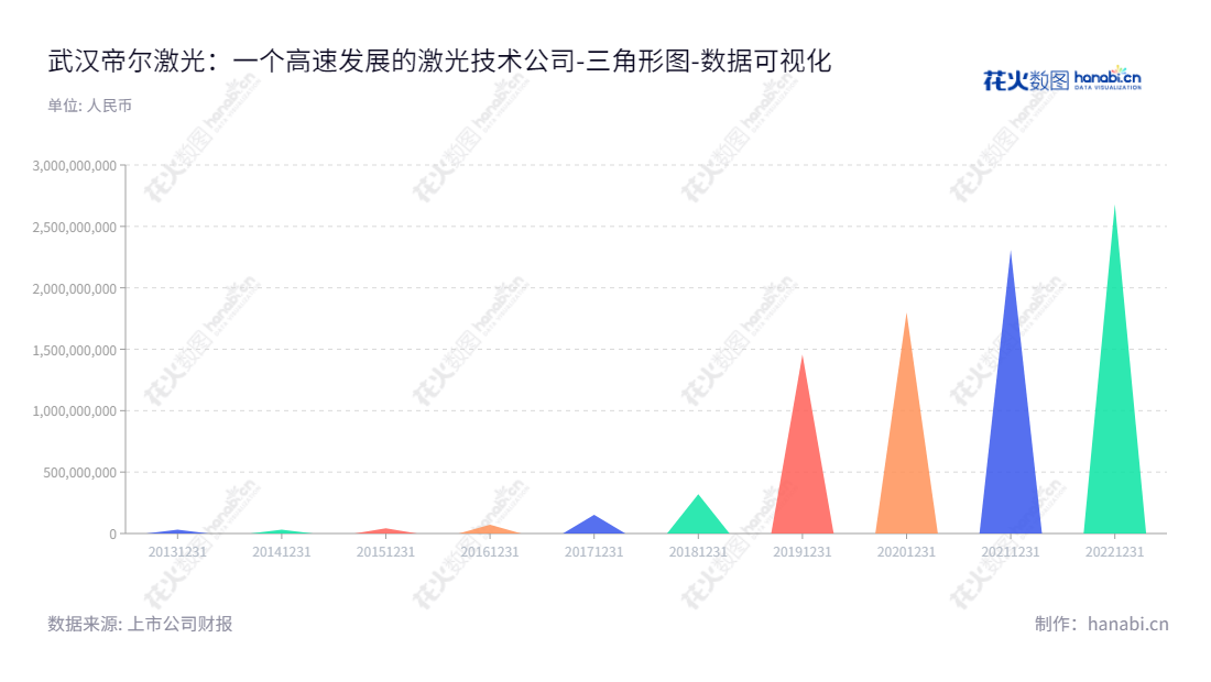 武汉帝尔激光科技股份有限公司是一家集研发、生产和销售精密激光加工解决方案的设计及其配套设备的企业,提供多项创新技术的激光加工处理服务,为世界各地客户提供高质量的激光设备和解决方案。,"300776","帝尔激光","DR Laser","李志刚","李志刚","ESG 300","创业板指","创业新兴","国证A指","巨潮小盘","深成指R","深证300","深证成指","深证新兴","中证500","数据可视化","上市公司财报","数据分析","三角形图","花火数图","图表"