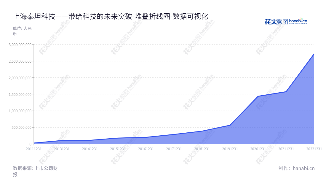 上海泰坦科技股份有限公司（Shanghai Titan Scientific Co., Ltd.）是一家位于上海市的科研试剂、特种化学品、科研仪器及耗材和实验室建设及科研信息化服务企业，由谢应波董事长和张庆总经理领导。,"688133","泰坦科技","Titan Scientific","谢应波","张庆","国证2000","国证Ａ指","数据可视化","上市公司财报","数据分析","堆叠折线图","花火数图","图表"