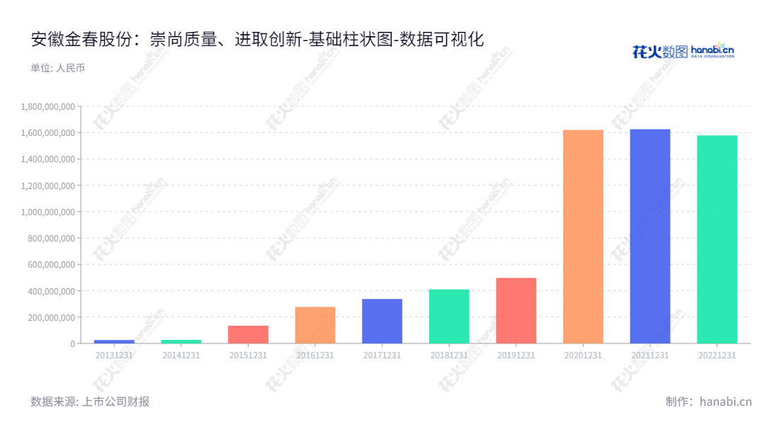 安徽金春无纺布股份有限公司（300877）是位于安徽滁州市的著名非织造布研发、生产和销售企业。董事长杨如新，总经理胡俊，拥有多年良好的财务记录，归属于母公司股东权益合计从2013年以来持续增长。,"300877","金春股份","Jinchun","杨如新","胡俊","国证Ａ指","数据可视化","上市公司财报","数据分析","基础柱状图","花火数图","图表"