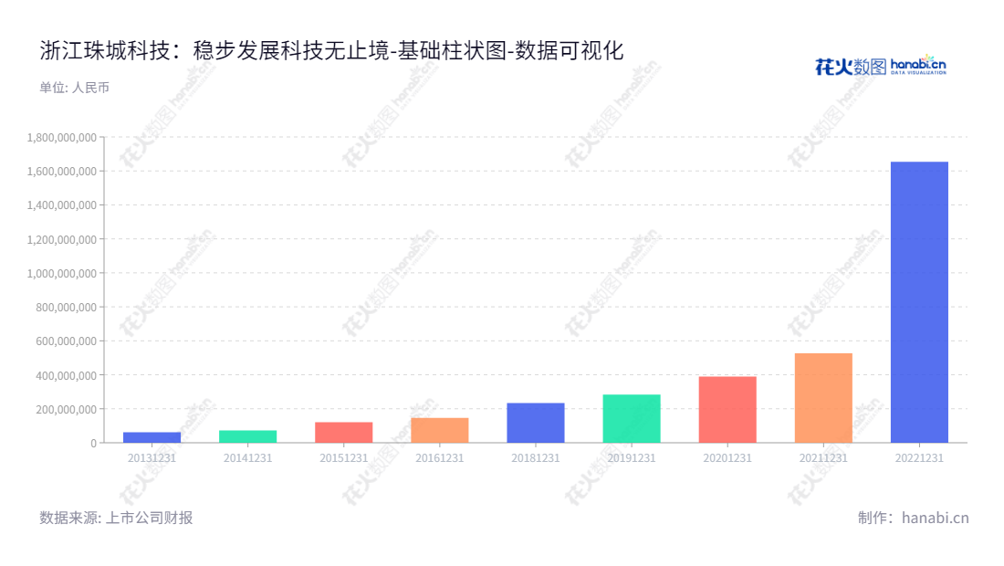 浙江珠城科技股份有限公司（Zhejiang Zuch Technology Co., Ltd.）是一家位于浙江温州市的以电子连接器研发、生产及销售为主营业务的上市公司，董事长张建春，总经理刘延寿。,"301280","珠城科技","Zuch Technology","张建春","刘延寿","国证Ａ指","数据可视化","上市公司财报","数据分析","基础柱状图","花火数图","图表"