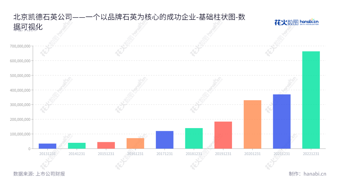 凯德石英是一家于1993年成立于北京的领先的石英玻璃制品专业制造商，产品涵盖石英仪器、石英管道、石英舟等多个品类，凭借优质的产品质量和完善的服务体系，享誉中外市场。,"835179","凯德石英","Kaide Quartz","张忠恕","张凯轩","国证Ａ指","数据可视化","上市公司财报","数据分析","基础柱状图","花火数图","图表"