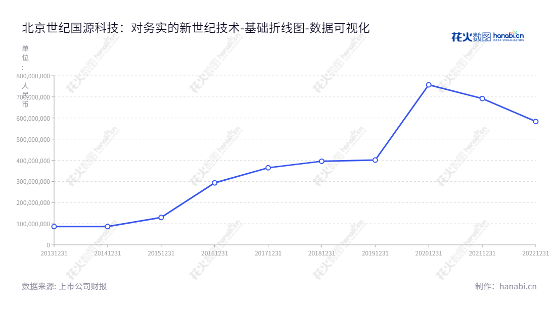 北京世纪国源科技股份有限公司（835184），业务涵盖地理信息系统、摄影测量与遥感、数据库建设、土地规划等，开发高效解决方案，为客户提供技术服务。,"835184","国源科技","Grand Tech","董利成","李景艳","国证Ａ指","数据可视化","上市公司财报","数据分析","基础折线图","花火数图","图表"