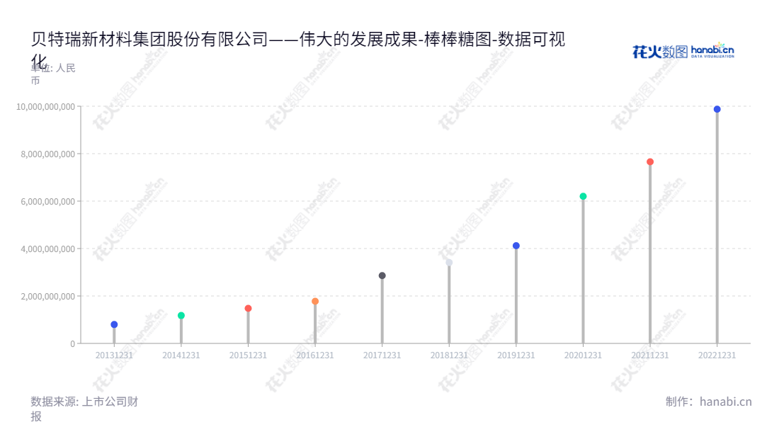 贝特瑞（835185）是一家中国的材料企业，位于深圳，总部位于广东深圳。贝特瑞主要从事研发、生产和销售锂离子电池材料。网址为www.btrchina.com。,"835185","贝特瑞","BTR","贺雪琴","任建国","国证Ａ指","巨潮小盘","数据可视化","上市公司财报","数据分析","棒棒糖图","花火数图","图表"