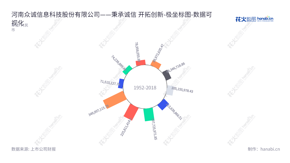 河南众诚科技是提供信息系统集成服务的科技公司，董事长梁侃，总经理梁友。相继披露稳步提升的归属于母公司股东权益合计报表，为信息技术行业提供可靠服务。,"835207","众诚科技","Cocyber","梁侃","梁友","数据可视化","上市公司财报","数据分析","极坐标图","花火数图","图表"