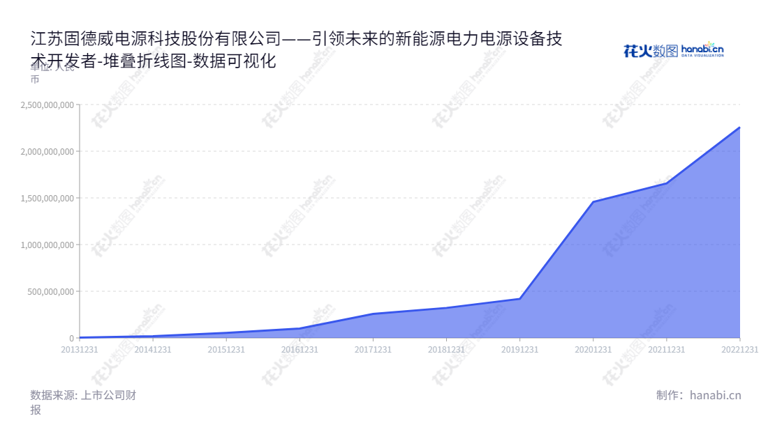 江苏固德威电源科技(688390)，专业生产太阳能、储能等新能源电力电源设备，位于江苏苏州，经营已有十余年的行业经验。,"688390","固德威","GoodWe","黄敏","黄敏","国证Ａ指","巨潮中盘","内地低碳","上证180","中证500","数据可视化","上市公司财报","数据分析","堆叠折线图","花火数图","图表"