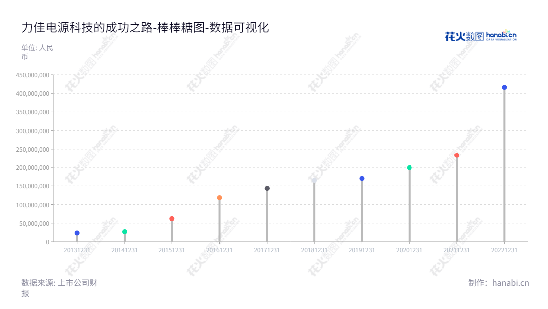 力佳电源科技(深圳)股份有限公司（Power Glory Battery Tech (Shenzhen) Co., Ltd.）是一家总部位于深圳的锂微型一次电池研发、生产、销售等技术性有限公司，由董事长王建和总经理王启明领导，十余年间股东权益不断扩大。,"835237","力佳科技","Power Glory Tech","王建","王启明","数据可视化","上市公司财报","数据分析","棒棒糖图","花火数图","图表"
