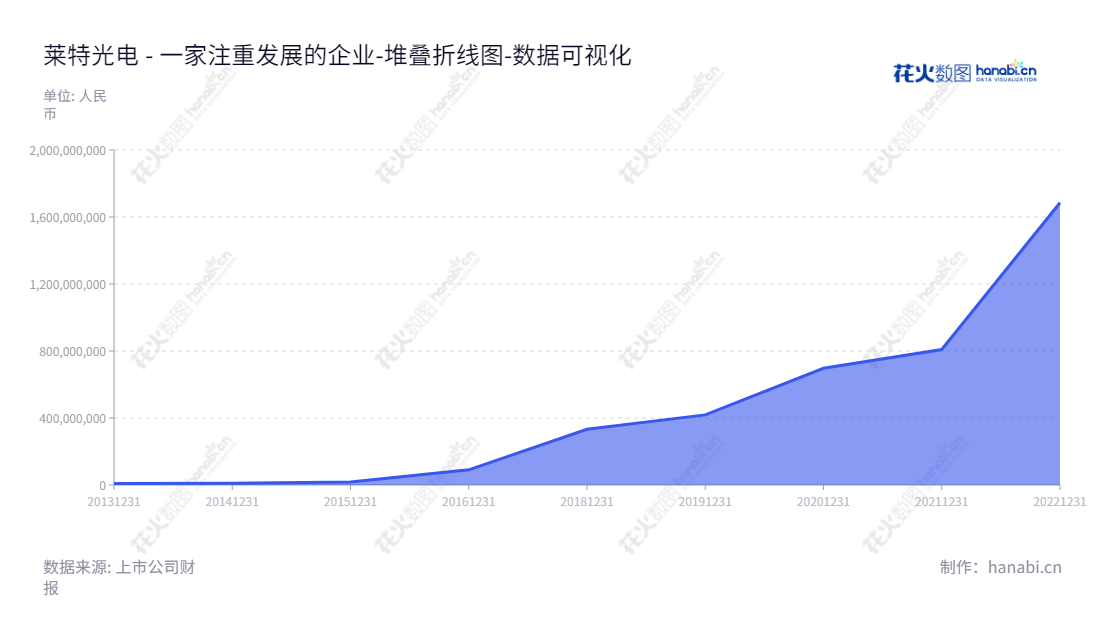 陕西莱特光电（688150）位于陕西西安市，主要致力于OLED有机材料的研发、生产和销售，董事长为王亚龙，总经理为王亚龙，归属于母公司股东权益合计报表数字逐年上升。,"688150","莱特光电","Lighte Optoelectronics","王亚龙","王亚龙","国证2000","国证Ａ指","数据可视化","上市公司财报","数据分析","堆叠折线图","花火数图","图表"