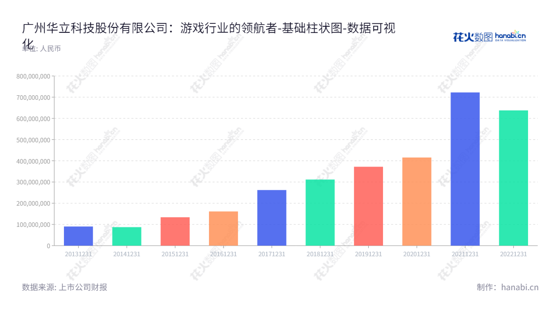 Guangzhou Wahlap Technology Corporation Limited（广州华立科技股份有限公司）是一家游戏游艺设备的设计、研发、生产、销售和运营业务的企业，董事长为苏本立，总经理为苏本立，www.wahlap.com。,"301011","华立科技","Wahlap Technology","苏本立","苏本立","国证Ａ指","数据可视化","上市公司财报","数据分析","基础柱状图","花火数图","图表"
