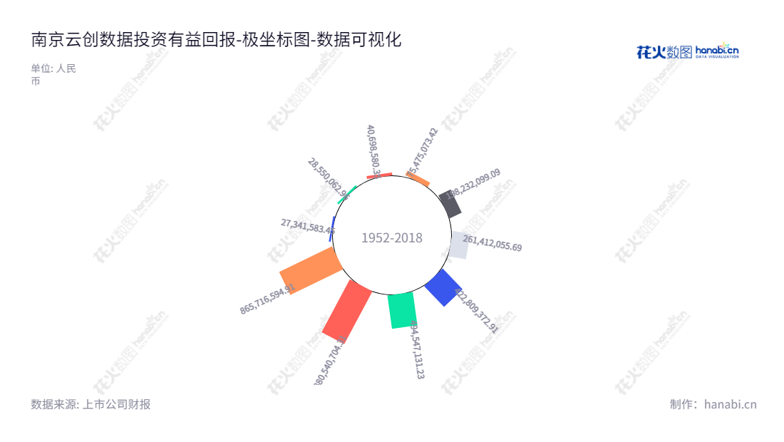 南京云创大数据科技股份有限公司(835305)专注于大数据信息智能存储处理基础技术、产品及应用系统开发、运营、销售及技术服务，是江苏南京市最大的大数据公司。,"835305","云创数据","Innovative Data","张真","刘鹏","国证Ａ指","数据可视化","上市公司财报","数据分析","极坐标图","花火数图","图表"