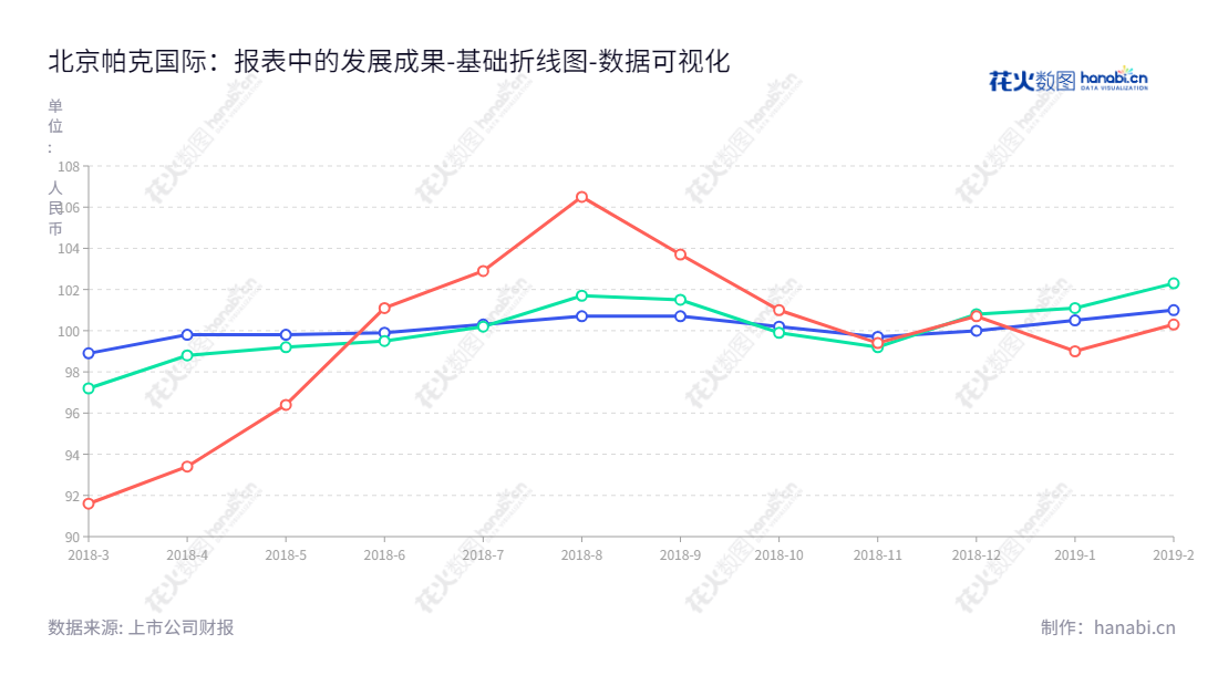 北京帕克国际工程咨询股份有限公司（www.bjpake.com）是一家专业从事工程监理、咨询和管理服务的企业，董事长胡海林、总经理白晨等专业全面的团队为客户提供最佳解决方案。,"835333","帕克国际","胡海林","白晨","数据可视化","上市公司财报","数据分析","基础折线图","花火数图","图表"
