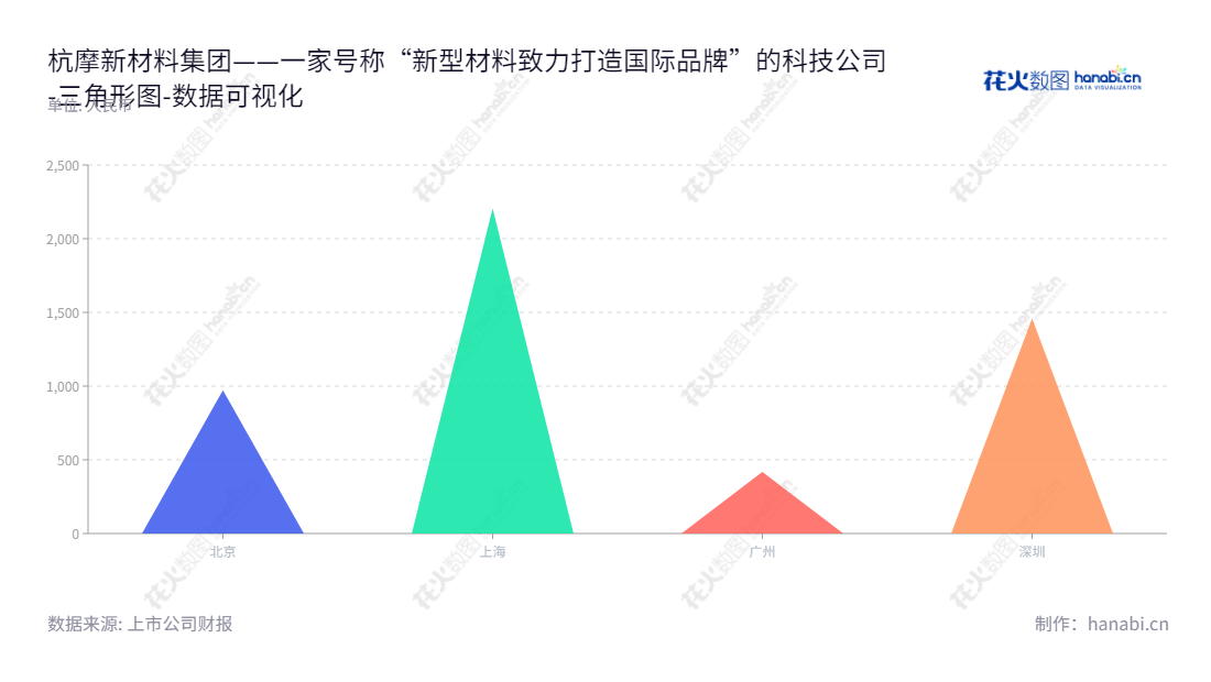 杭摩新材料集团是一家位于浙江省湖州市的酚醛树脂研发、生产及销售集团，在沈晓音董事长和周大鹏总经理的领导下，致力于为客户提供优质产品及服务。,"835401","杭摩集团","沈晓音","周大鹏","数据可视化","上市公司财报","数据分析","三角形图","花火数图","图表"