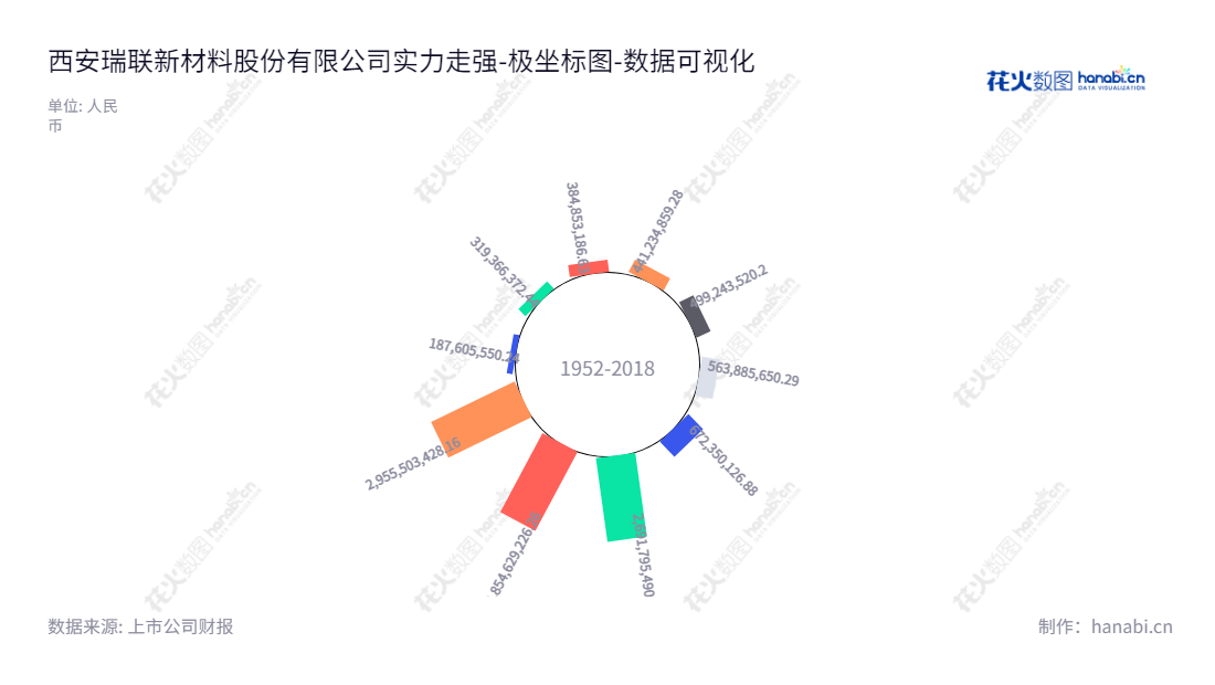 西安瑞联新材料股份有限公司研发、生产和销售专用有机新材料,总部位于陕西西安市,董事长刘晓春,总经理王小伟。瑞联新材为投资者提供有价值的投资机会。,"688550","瑞联新材","Manareco New Materials","刘晓春","王小伟","国证2000","国证A指","数据可视化","上市公司财报","数据分析","极坐标图","花火数图","图表"