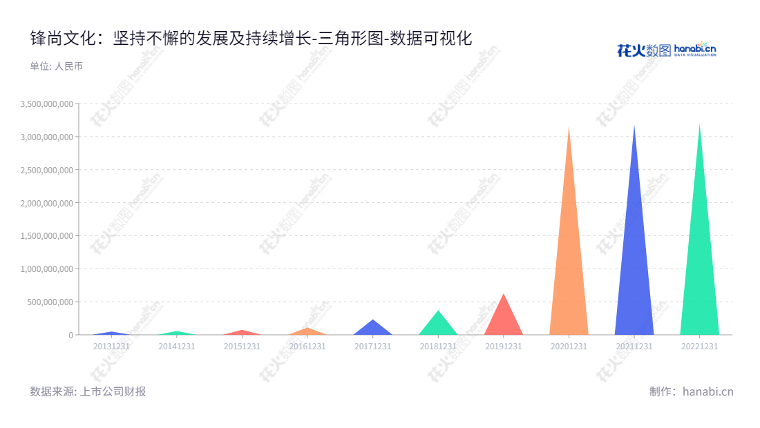 可以写:锋尚文化集团股份有限公司是一家大型文化演艺活动、文化旅游演艺、景观艺术照明及演绎等服务的创意、设计及制作公司,总部设在北京。,"300860","锋尚文化","Funshine Culture","沙晓岚","沙晓岚","国证2000","国证A指","中小创新","数据可视化","上市公司财报","数据分析","三角形图","花火数图","图表"
