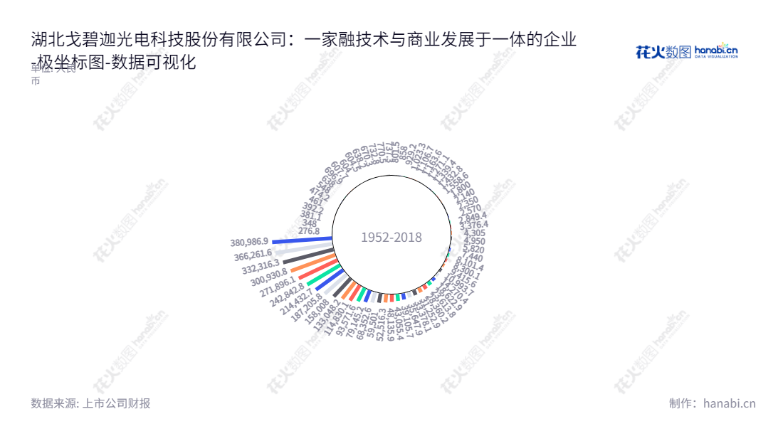 湖北戈碧迦光电科技股份有限公司(835438)是一家位于湖北宜昌市的高新技术企业，致力于光学玻璃及特种功能玻璃研发、制造和销售，其归属于母公司股东权益合计自2018年4月至今高步增长。,"835438","戈碧迦","Gabrielle","虞国强","吴林海","数据可视化","上市公司财报","数据分析","极坐标图","花火数图","图表"