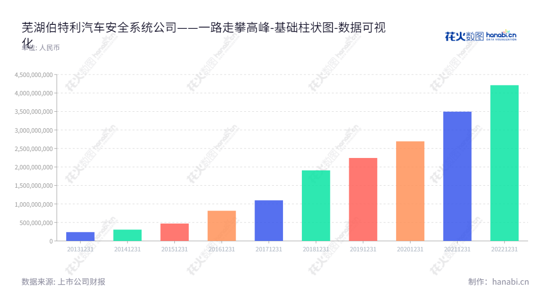 芜湖伯特利汽车安全系统股份有限公司（Bethel Automotive Safety Systems Co., Ltd.）是一家以汽车制动系统相关产品的研发、生产和销售为主营业务的公司，位于安徽省芜湖市，具有多年的汽车安全领域经验，正实力地研发、生产、售出的专业化服务管理和先进的产品安全体系。,"603596","伯特利","Bethel","袁永彬","国证Ａ指","巨潮中盘","上证380","中证500","数据可视化","上市公司财报","数据分析","基础柱状图","花火数图","图表"