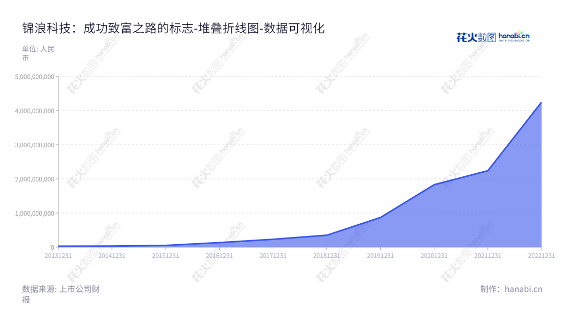 锦浪科技(300763)是一家致力于研发,生产,销售和服务分布式光伏发电系统核心设备组串式逆变器的公司。该公司位于浙江宁波,由董事长王一鸣和总经理王一鸣领导。,"300763","锦浪科技","Ginlong Technologies","王一鸣","王一鸣","创业板50","创业板指","创业新兴","国证A指","沪深300","巨潮中盘","内地低碳","深成指R","深证100","深证100R","深证300","深证成指","深证新兴","中创100","中证新兴","数据可视化","上市公司财报","数据分析","堆叠折线图","花火数图","图表"