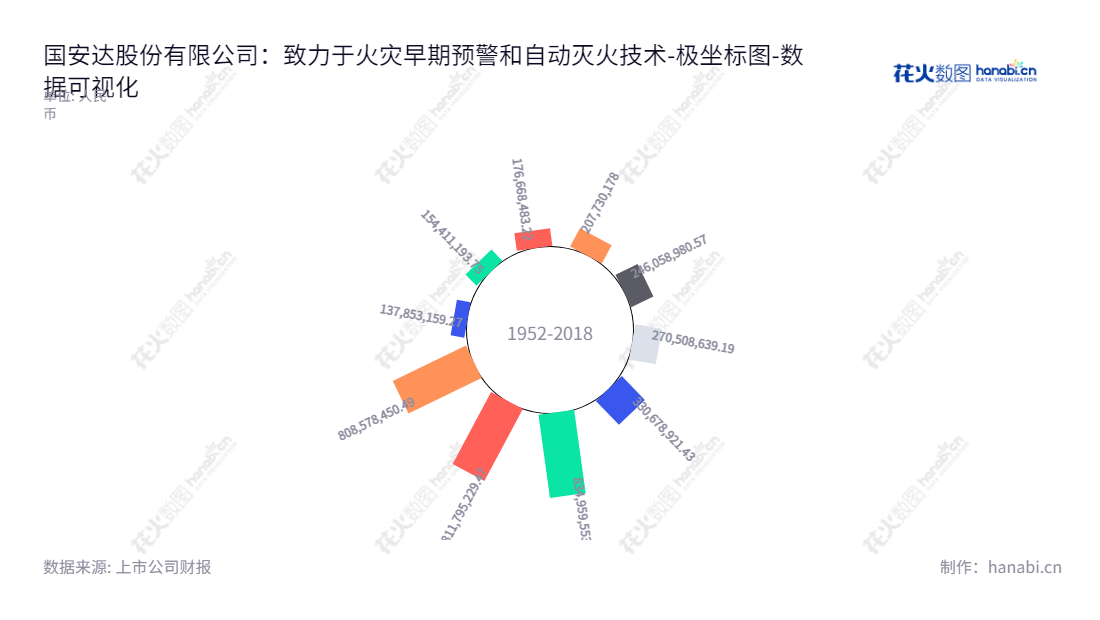 可以这样写：国安达股份有限公司，位于福建厦门市，专注于火灾早期探测预警、自动灭火技术的设计和应用。董事长为洪伟艺，总经理为洪伟艺，股东权益合计报表从2013年至2022年。,"300902","国安达","Guoanda","洪伟艺","洪伟艺","国证2000","国证Ａ指","数据可视化","上市公司财报","数据分析","极坐标图","花火数图","图表"