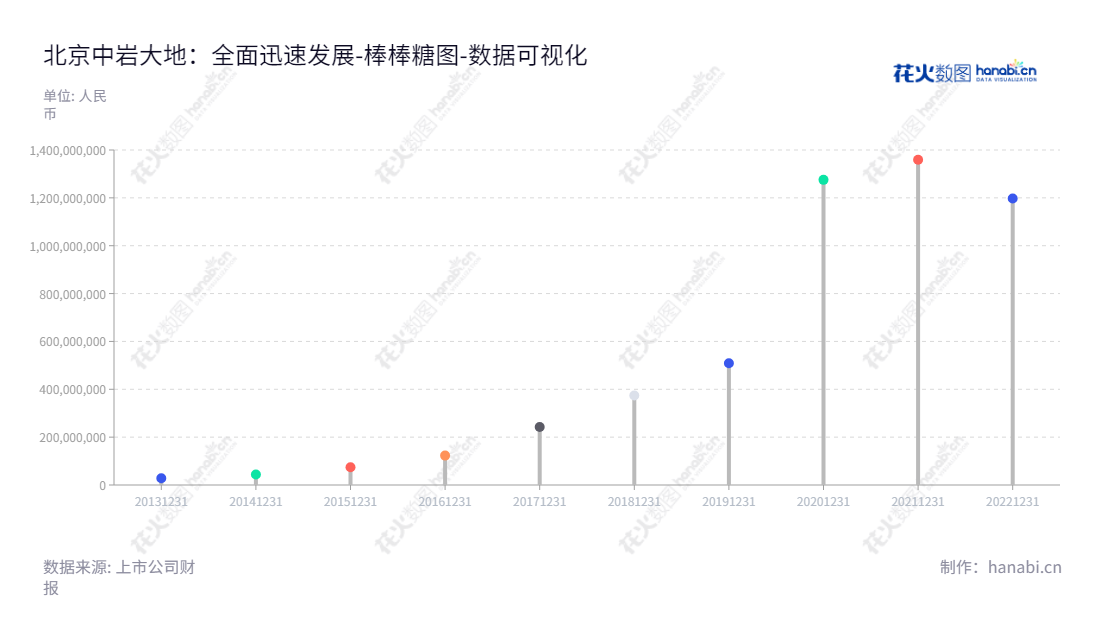 北京中岩大地科技股份有限公司是一家提供岩土工程、环境修复等一揽子解决方案服务的公司,由王立建董事长和武思宇总经理领导。上市于深圳证券交易所主板(003001),为投资者提供优质投资机会。,"003001","中岩大地","Zhongyan Technology","王立建","武思宇","国证A指","数据可视化","上市公司财报","数据分析","棒棒糖图","花火数图","图表"