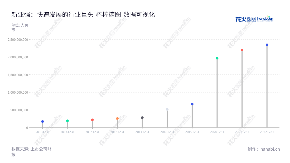 新亚强（603155）是一家江苏宿迁市的有机硅精细化学品研发、生产及销售的公司。10年来，新亚强一直保留归属于母公司的股东权益合计，用于投资各项业务。,"603155","新亚强","Xinyaqiang","初亚军","初亚军","国证Ａ指","数据可视化","上市公司财报","数据分析","棒棒糖图","花火数图","图表"