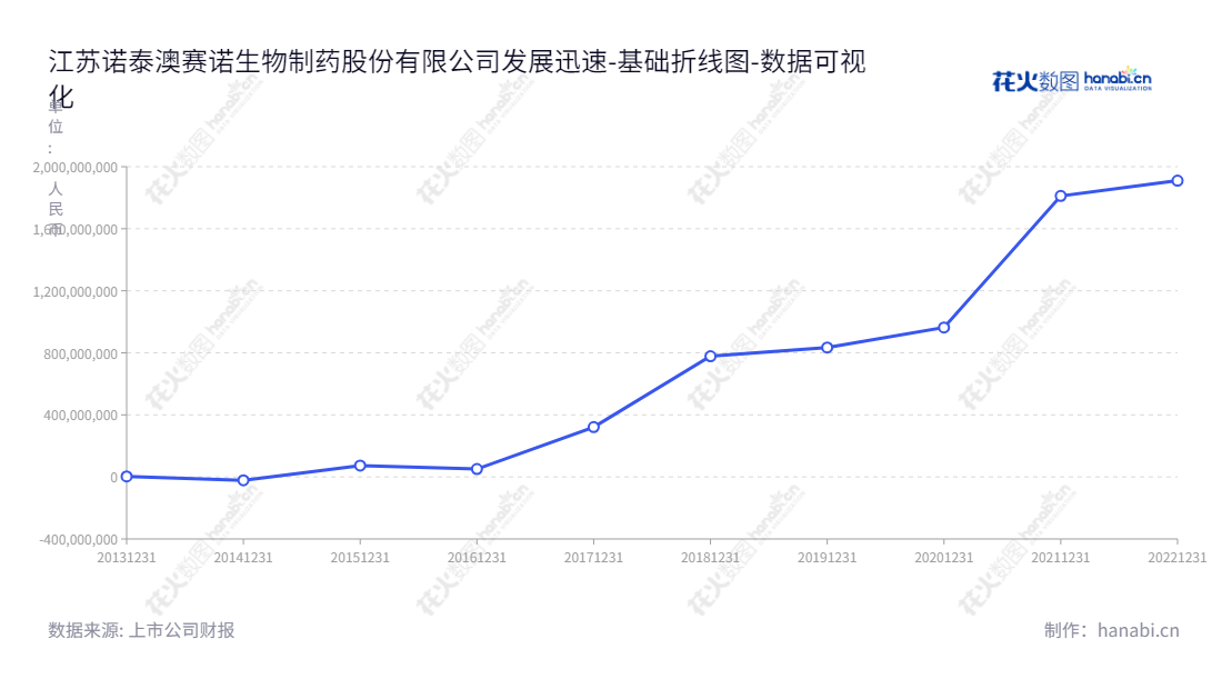 江苏诺泰澳赛诺生物制药股份有限公司（Sinopep-Allsino Bio Pharmaceutical Co., Ltd.）是一家专注于多肽药物及小分子化药进行自主研发与定制研发生产的研发企业。公司位于江苏连云港，秉承“健康慢生活”的发展理念，致力于为社会提供安全、稳定、高效的尖端药物。,"688076","诺泰生物","Sinopep-Allsino Bio","童梓权","童梓权","国证2000","国证Ａ指","数据可视化","上市公司财报","数据分析","基础折线图","花火数图","图表"
