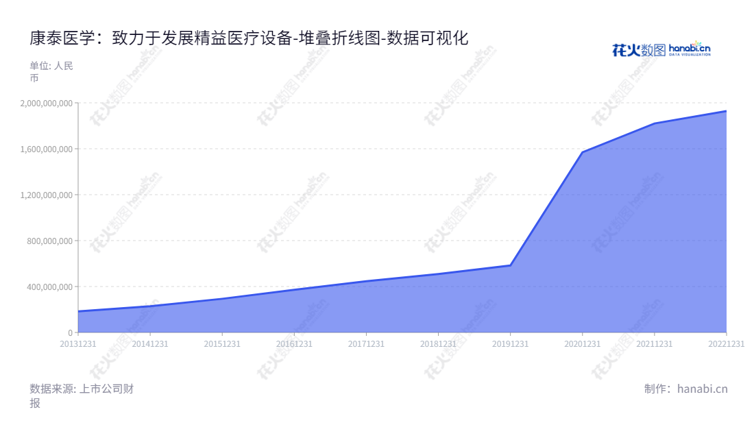 康泰医学专注于研发、生产及销售医疗诊断及监护设备,位于秦皇岛河北,由胡坤和杨志山共同领导。公司的稳定发展体现在其10年的归属于母公司股东权益合计的报表中。,"300869","康泰医学","Contec Medical","胡坤","杨志山","国证2000","国证A指","中小创新","数据可视化","上市公司财报","数据分析","堆叠折线图","花火数图","图表"