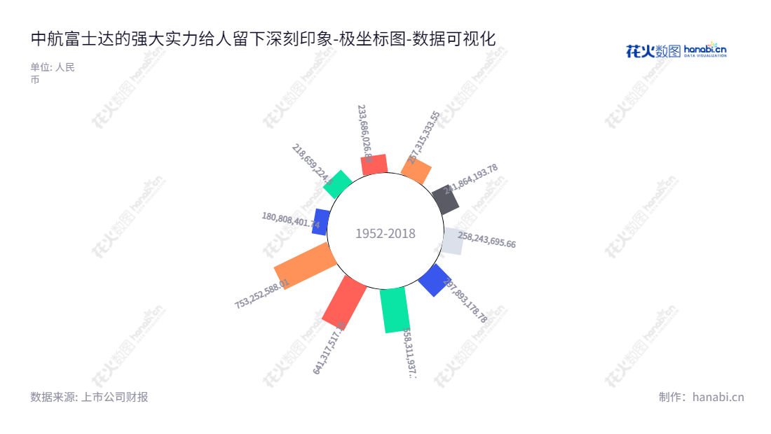 中航富士达科技股份有限公司（Avic Forstar Sciences and Technology Co., Ltd.）专注于研发、生产和销售射频同轴连接器和电缆组件等产品，位于中国陕西西安市，董事长武向文，总经理付景超。,"835640","富士达","Forstar","武向文","付景超","国证Ａ指","数据可视化","上市公司财报","数据分析","极坐标图","花火数图","图表"