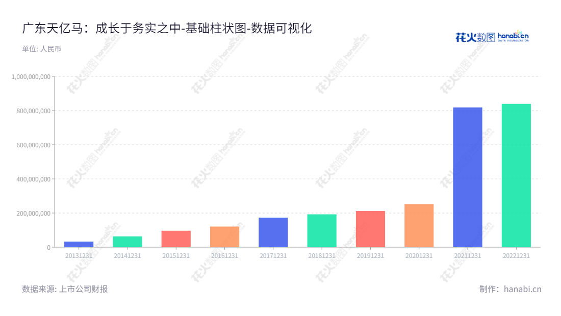 广东天亿马信息产业股份有限公司是一家位于汕头市的专业解决方案公司，专注于项目总体规划、方案设计、软件研发、项目实施及运维服务等业务。,"301178","天亿马","TianYiMa","林明玲","马学沛","国证Ａ指","数据可视化","上市公司财报","数据分析","基础柱状图","花火数图","图表"