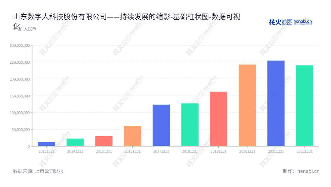 山东数字人科技股份有限公司(835670)是一家提供数字医学教育、科普、医疗产品的研发、生产和销售的公司，位于山东济南，拥有多年经验。,"835670","数字人","Digihuman","徐以发","李庆柱","国证Ａ指","数据可视化","上市公司财报","数据分析","基础柱状图","花火数图","图表"