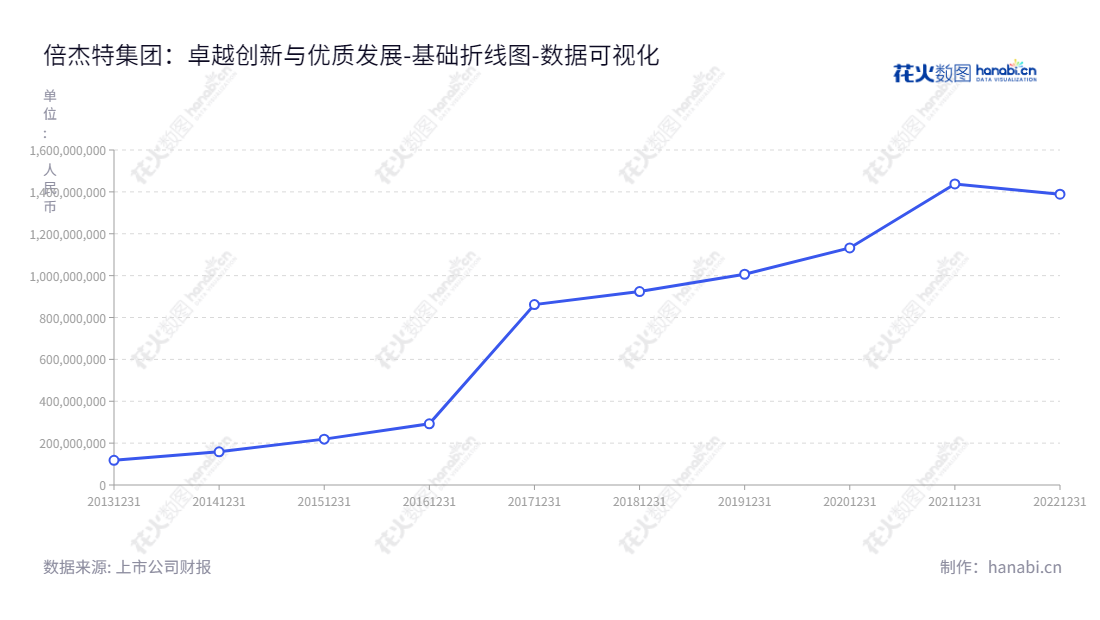 Description:倍杰特集团股份有限公司(BGT Group Co., Ltd.),位于北京市,是专注于污水资源化再利用和水深度处理的公司,董事长权秋红、总经理张建飞领衔管理团队。,"300774","倍杰特","BGT","权秋红","张建飞","国证2000","国证A指","数据可视化","上市公司财报","数据分析","基础折线图","花火数图","图表"