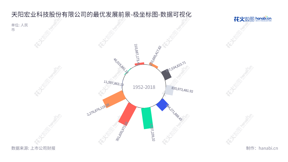 天阳宏业科技是一家自主研发核心技术和产品的公司,专注于资产(信贷、交易银行和供应链金融)、风险管理和核心业务系统方面的开发与服务。截至2022年12月31日,公司归属于母公司股东权益合计为2276876119.38元。,"300872","天阳科技","Tansun Technology","欧阳建平","欧阳建平","国证2000","国证A指","中小创新","数据可视化","上市公司财报","数据分析","极坐标图","花火数图","图表"