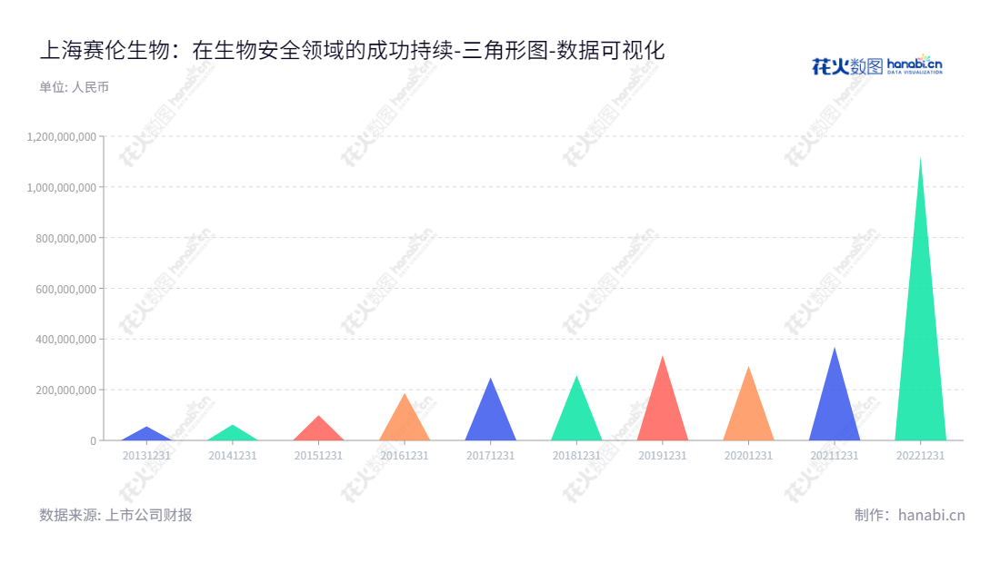 上海赛伦生物技术股份有限公司(688163)是一家位于上海市、致力于针对生物毒素及生物安全领域的研究、开发、生产及销售预防和治疗药物的公司。,"688163","赛伦生物","Serum Bio","范志和","范铁炯","国证A指","数据可视化","上市公司财报","数据分析","三角形图","花火数图","图表"