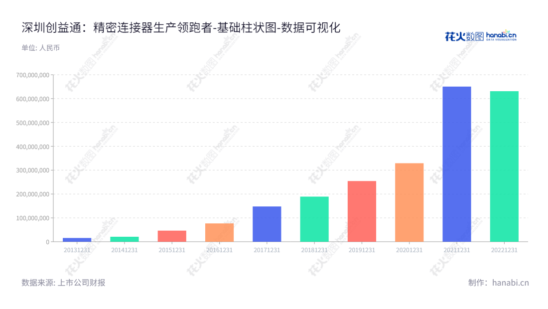 深圳市创益通技术股份有限公司（300991），专注于精密连接器、连接线、精密结构件等互连产品的研发设计和精密制造，力争成为领先的行业解决方案提供商，为广大客户提供优质、安全有效的产品与服务。,"300991","创益通","Chuangyitong","张建明","张建明","国证Ａ指","数据可视化","上市公司财报","数据分析","基础柱状图","花火数图","图表"