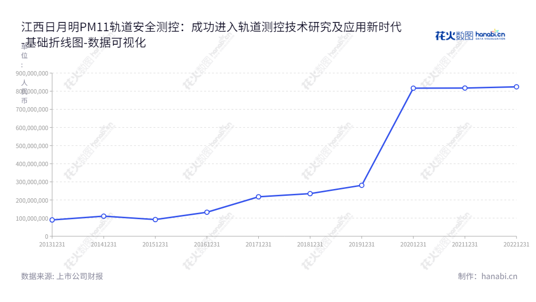 江西日月明是一家致力于轨道测控技术研究及应用的安全测控设备研发、生产和销售的公司,自2013年至今通过归属于母公司股东权益合计收益不断增加。,"300906","日月明","Everbright","陶捷","陶捷","国证A指","数据可视化","上市公司财报","数据分析","基础折线图","花火数图","图表"