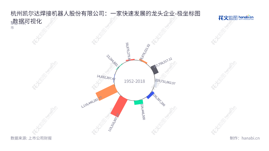 杭州凯尔达焊接机器人股份有限公司(688255)，专注于为客户提供高质量焊接机器人及工业焊接设备，总部位于浙江杭州市，董事长侯润石，总经理徐之达。,"688255","凯尔达","Kaierda","侯润石","徐之达","国证Ａ指","数据可视化","上市公司财报","数据分析","极坐标图","花火数图","图表"