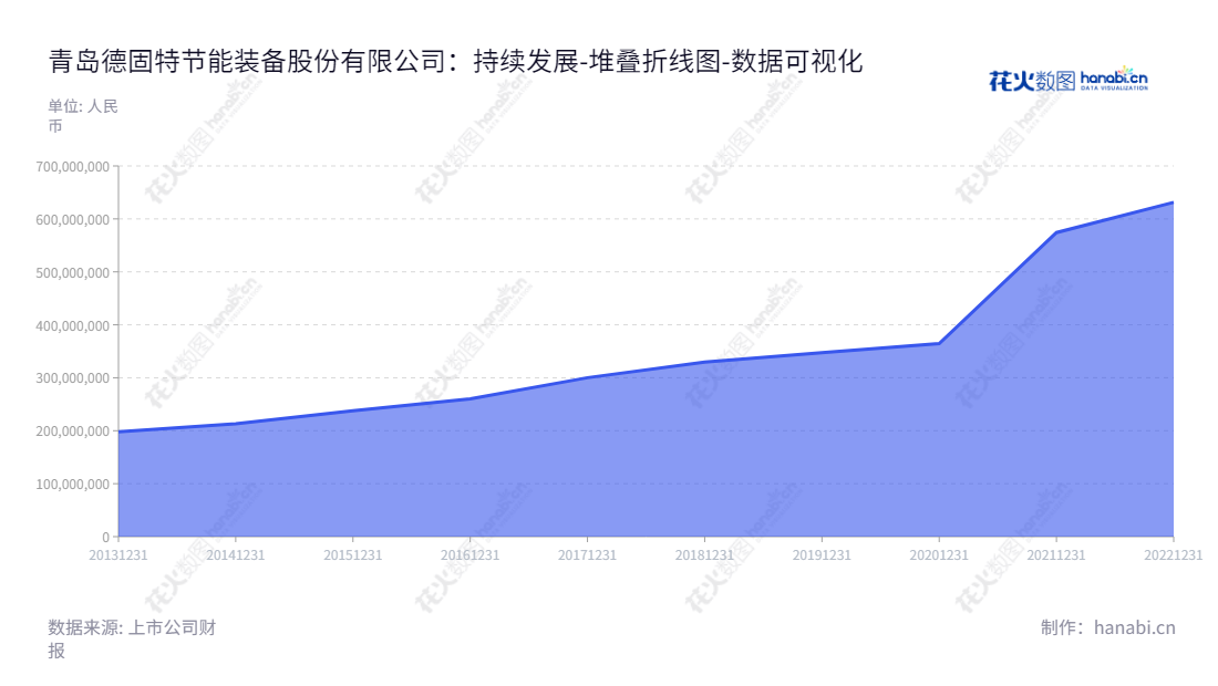 青岛德固特节能装备股份有限公司，制造商和供应商，提供最高水准的高科技节能环保装备，为消费者带来便捷和安全的环境。,"300950","德固特","Doright","魏振文","刘汝刚","国证Ａ指","数据可视化","上市公司财报","数据分析","堆叠折线图","花火数图","图表"