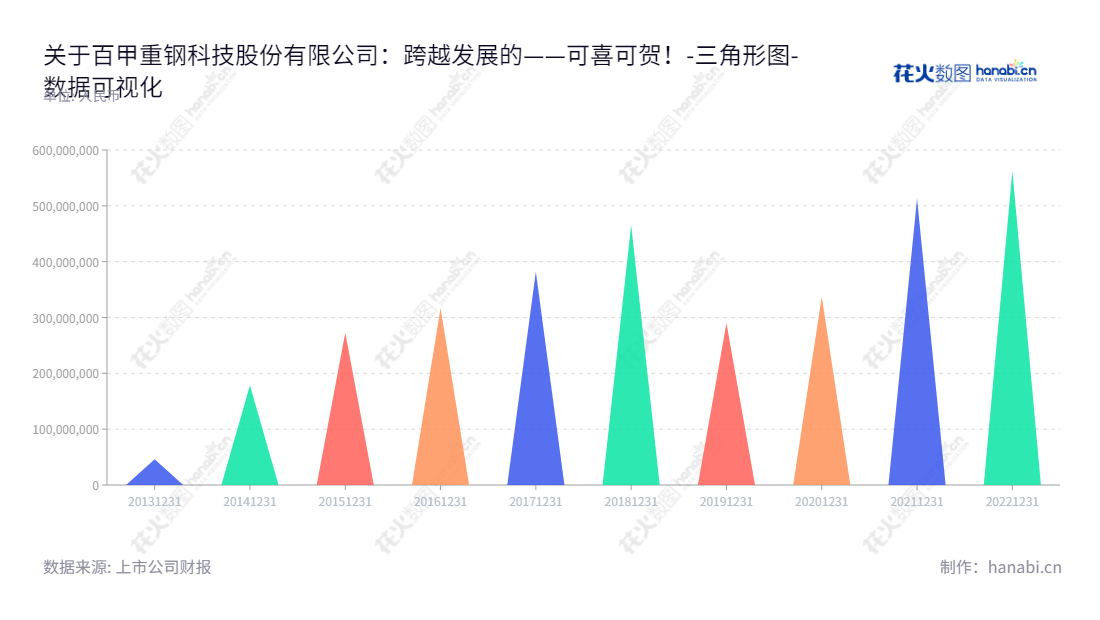 徐州中煤百甲重钢科技有限公司（835857）专业生产重型钢结构、轻型钢结构、装配式钢结构建筑等钢结构制品，为客户提供设计、加工、安装一体化解决方案。,"835857","百甲科技","Zm-Besta","刘甲铭","刘煜","数据可视化","上市公司财报","数据分析","三角形图","花火数图","图表"