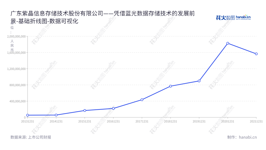 广东紫晶信息存储技术股份有限公司（Amethystum Storage Technology Co., Ltd.）提供基于蓝光数据存储系统核心技术的光存储介质、光存储设备和解决方案的生产、销售和服务。,"688086","退市紫晶","Amethystum Storage","张平","张平","数据可视化","上市公司财报","数据分析","基础折线图","花火数图","图表"