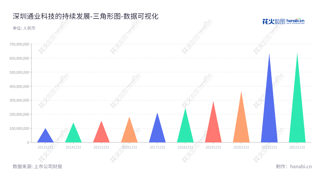 深圳通业科技股份有限公司（Shenzhen Tongye Technology Co., Ltd.）专注于轨道交通机车车辆电气产品的研发、生产、销售及维保服务，地处广东深圳，董事长闫永革、总经理刘涛领导下，发展历程非常彪炳。,"300960","通业科技","Tongye Technology","闫永革","刘涛","国证Ａ指","数据可视化","上市公司财报","数据分析","三角形图","花火数图","图表"